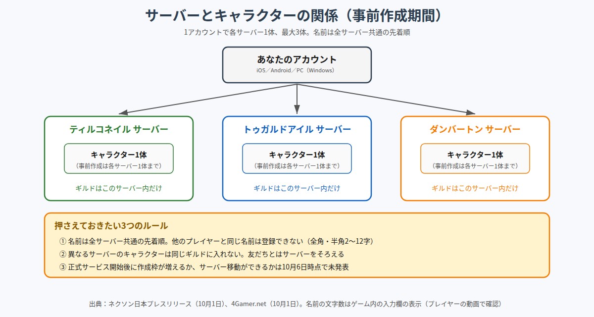 1つのアカウントからティルコネイル、トゥガルドアイル、ダンバートンの3サーバーにそれぞれキャラクターを1体ずつ作れることを示した図。名前は全サーバー共通の先着順で2〜12字、異なるサーバーのキャラクターは同じギルドに入れない、という3つのルールを併記