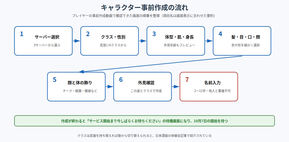 キャラクター事前作成の流れを7段階で示した図。サーバー選択、クラスと性別、体型・肌・身長、髪・目・口・顔、顔と体の飾り、外見確認、名前入力の順に進み、完了後はサービス開始待ちの画面になる