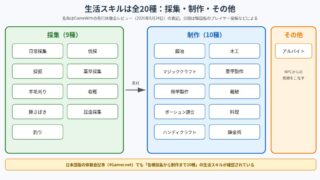 マビノギモバイルの生活スキル全20種を採集・制作・その他に分けた図