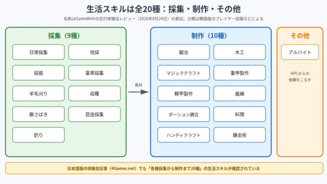 マビノギモバイルの生活スキル全20種を採集・制作・その他に分けた図