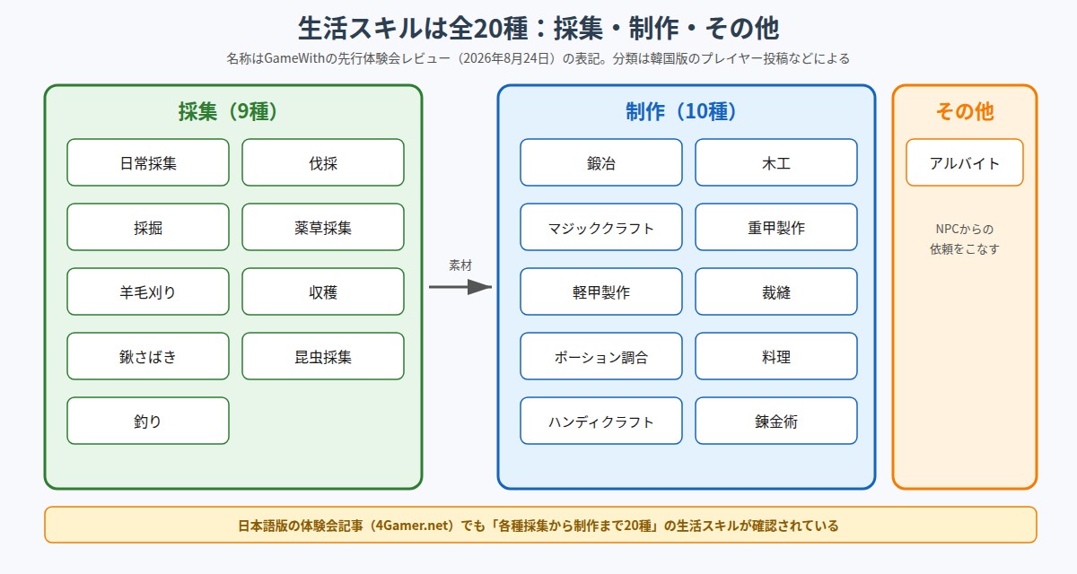 マビノギモバイルの生活スキル全20種を採集・制作・その他に分けた図
