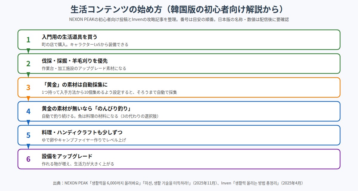 生活コンテンツの始め方を6段階で示した図。入門用の生活道具を買う、伐採・採掘・羊毛刈りを優先、黄金の素材は自動採集に使う、放置するならのんびり釣り、料理とハンディクラフトも少しずつ、設備をアップグレード、の順に並べている