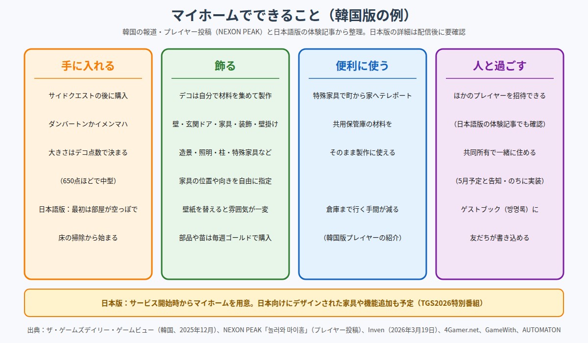 マイホームでできることを、手に入れる、飾る、便利に使う、人と過ごすの4つに分けて示した図。サイドクエスト後にダンバートンかイメンマハで購入し大きさはデコ点数で決まること、デコを製作して位置や向きを指定して配置、特殊家具で家へのテレポートや共用保管庫の材料の利用、後から追加された共同所有とゲストブックなどを並べている