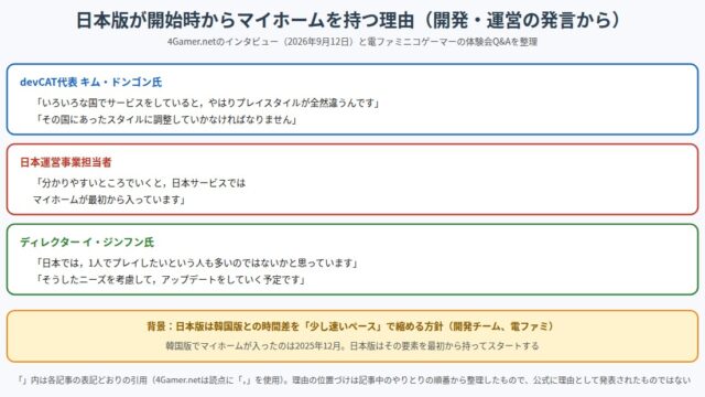 マビノギモバイル日本版が開始時からマイホームを持つ理由を開発・運営の発言から整理した図