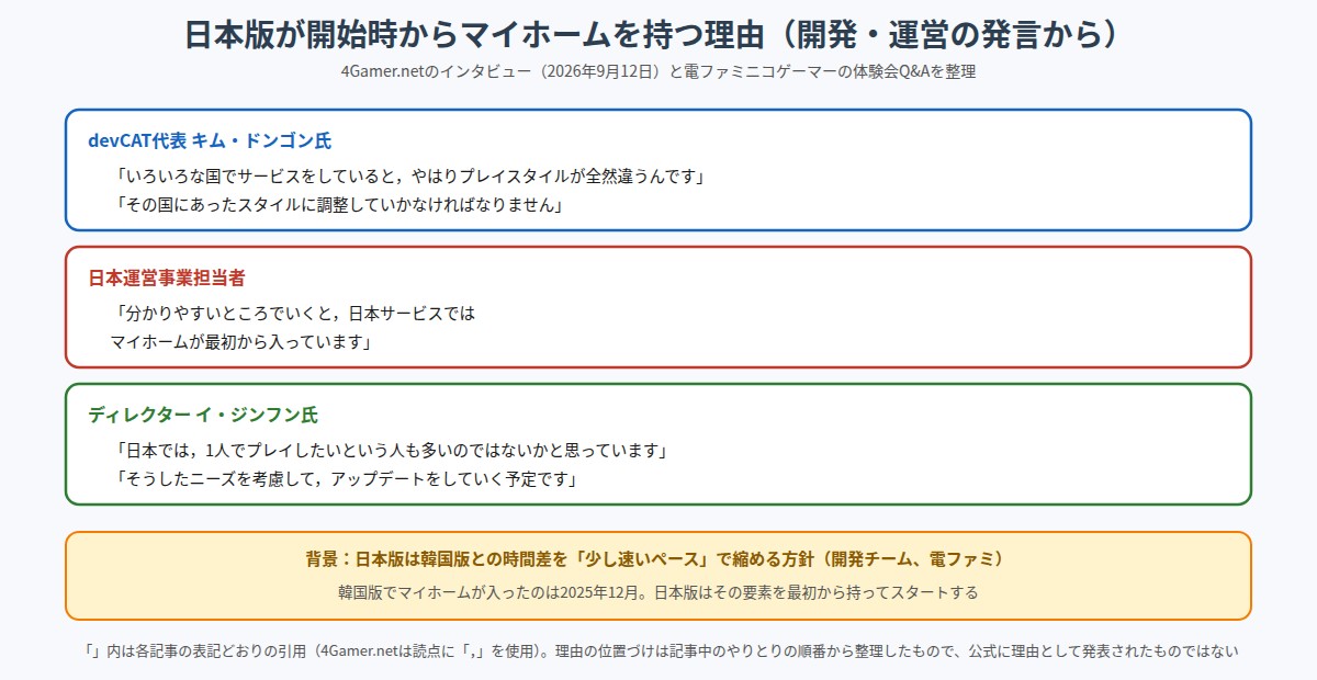 マビノギモバイル日本版が開始時からマイホームを持つ理由を開発・運営の発言から整理した図