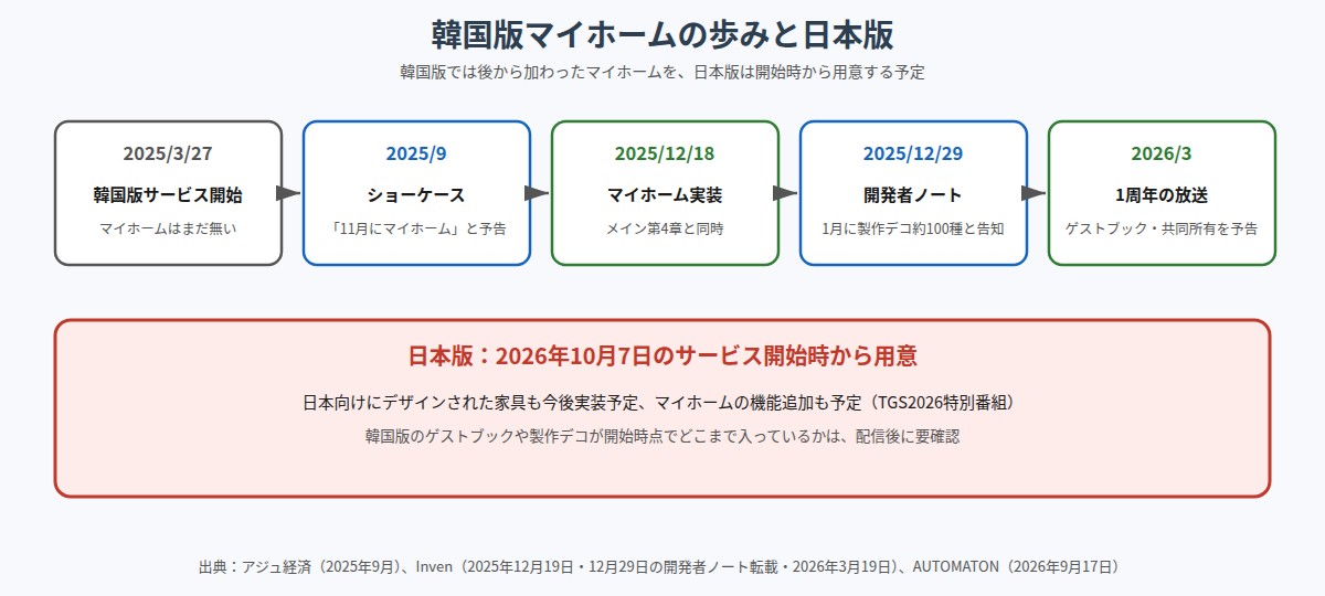 韓国版マイホームの歩みを示した図。2025年3月27日のサービス開始時はマイホームが無く、9月のショーケースで11月実装と予告、12月18日に実装、12月29日の開発者ノートで1月に製作デコ約100種と告知、2026年3月の1周年の放送でゲストブックと共同所有の追加を予告。日本版は2026年10月7日のサービス開始時から用意されることを示している
