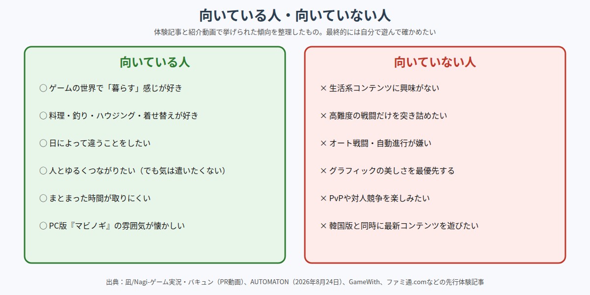 マビノギモバイルに向いている人と向いていない人を並べた図。向いている人はゲームの世界で暮らす感じが好き、料理や釣りやハウジングや着せ替えが好き、日によって違うことをしたい、人とゆるくつながりたい、まとまった時間が取りにくい、PC版マビノギが懐かしい人。向いていない人は生活系に興味がない、高難度の戦闘だけを突き詰めたい、オートが嫌い、グラフィック最優先、PvPを楽しみたい、韓国版と同時に最新コンテンツを遊びたい人
