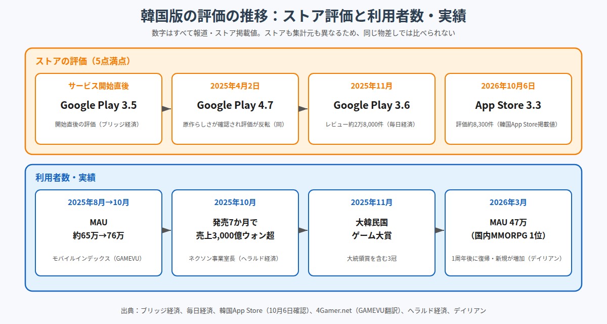 韓国版の評価の推移を示した図。ストア評価はサービス開始直後のGoogle Play 3.5から2025年4月2日に4.7へ上がり、2025年11月に3.6、別ストアの韓国App Storeは2026年10月6日時点で3.3。利用者数・実績は2025年8月から10月のMAU約65万から76万、2025年10月の発売7か月で売上3,000億ウォン超、2025年11月の大韓民国ゲーム大賞、2026年3月のMAU47万で国内MMORPG1位