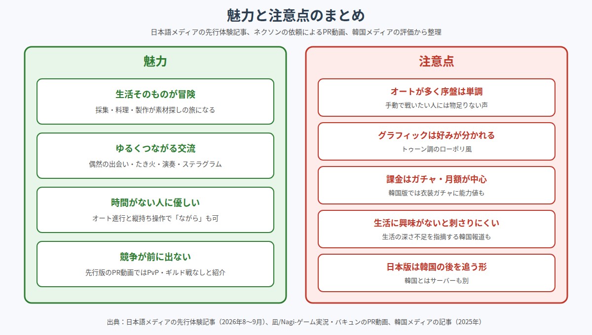 マビノギモバイルの魅力と注意点を左右に並べた図