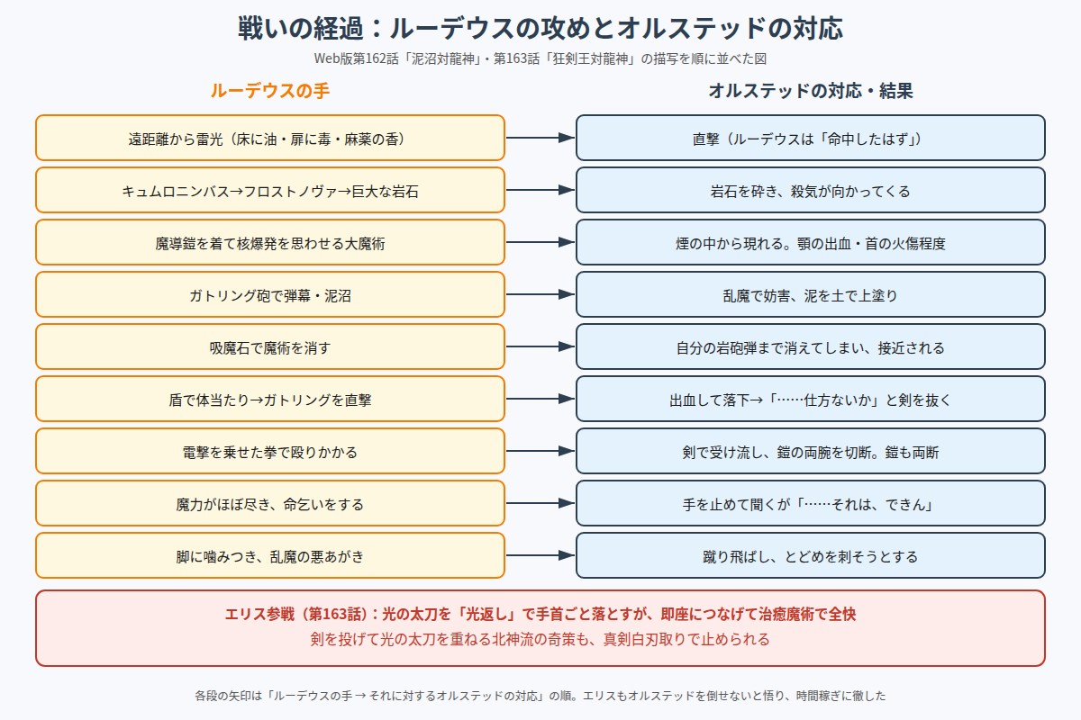 ルーデウスの攻めとオルステッドの対応を並べた図