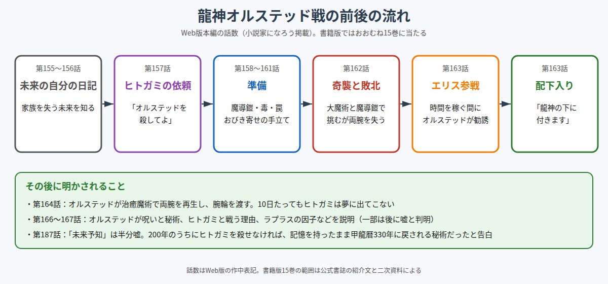 龍神オルステッド戦の前後の流れの図