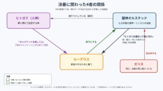 ルーデウス・オルステッド・ヒトガミ・エリスの相関図