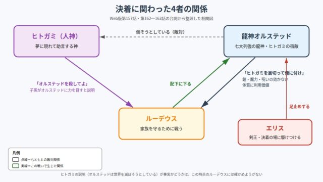 ルーデウス・オルステッド・ヒトガミ・エリスの相関図