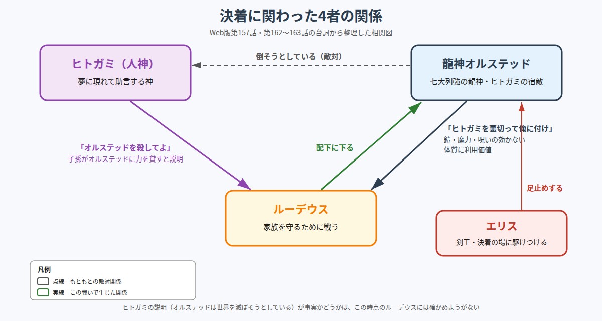 ルーデウス・オルステッド・ヒトガミ・エリスの相関図