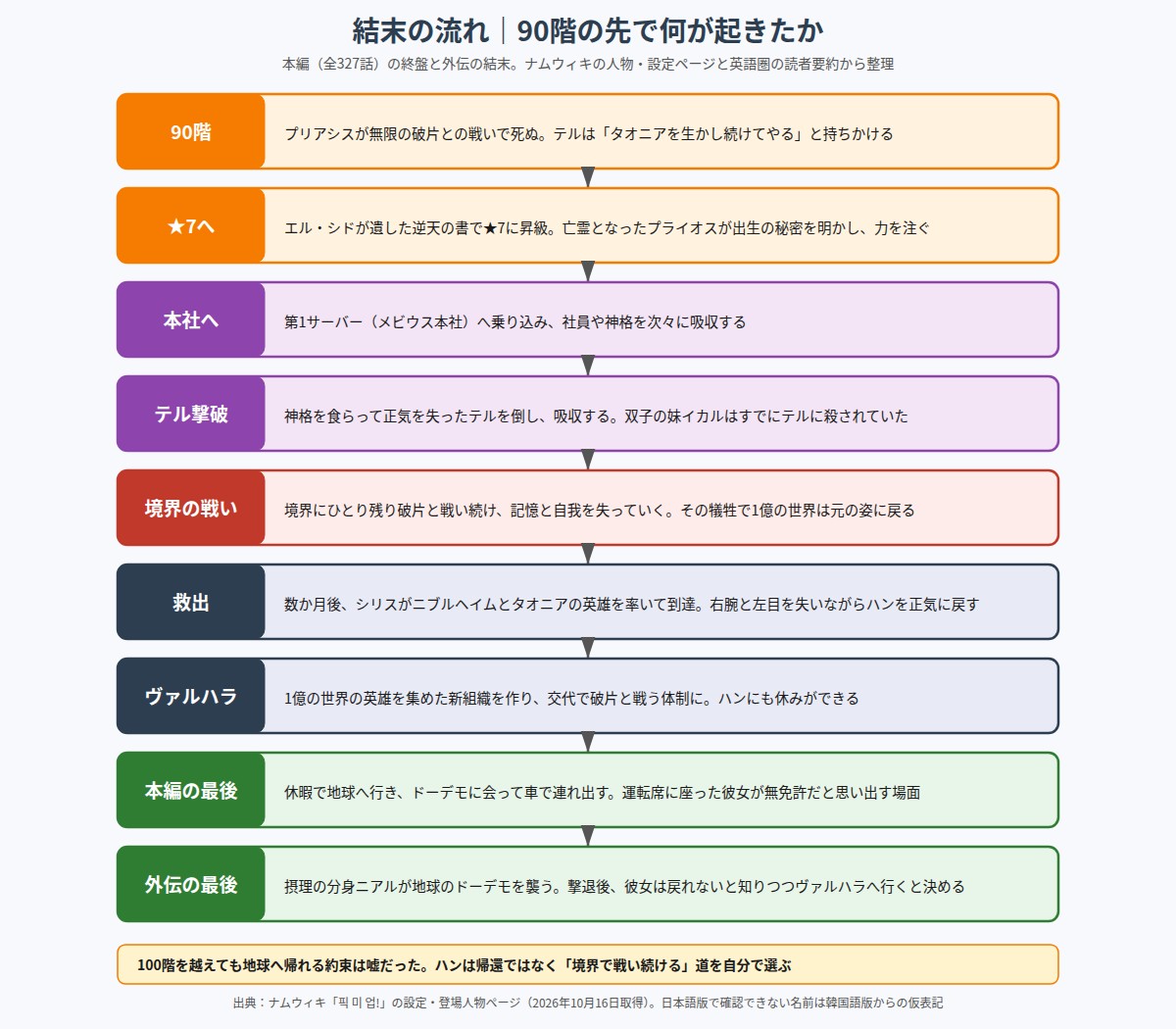 90階から本編と外伝の最後までの結末の流れを示した図