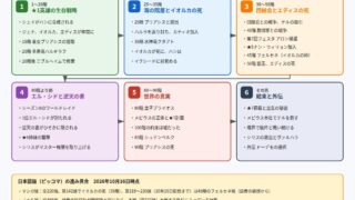 レア度★1の英雄として生き残る方法 原作小説の流れを塔の階ごとに示した図