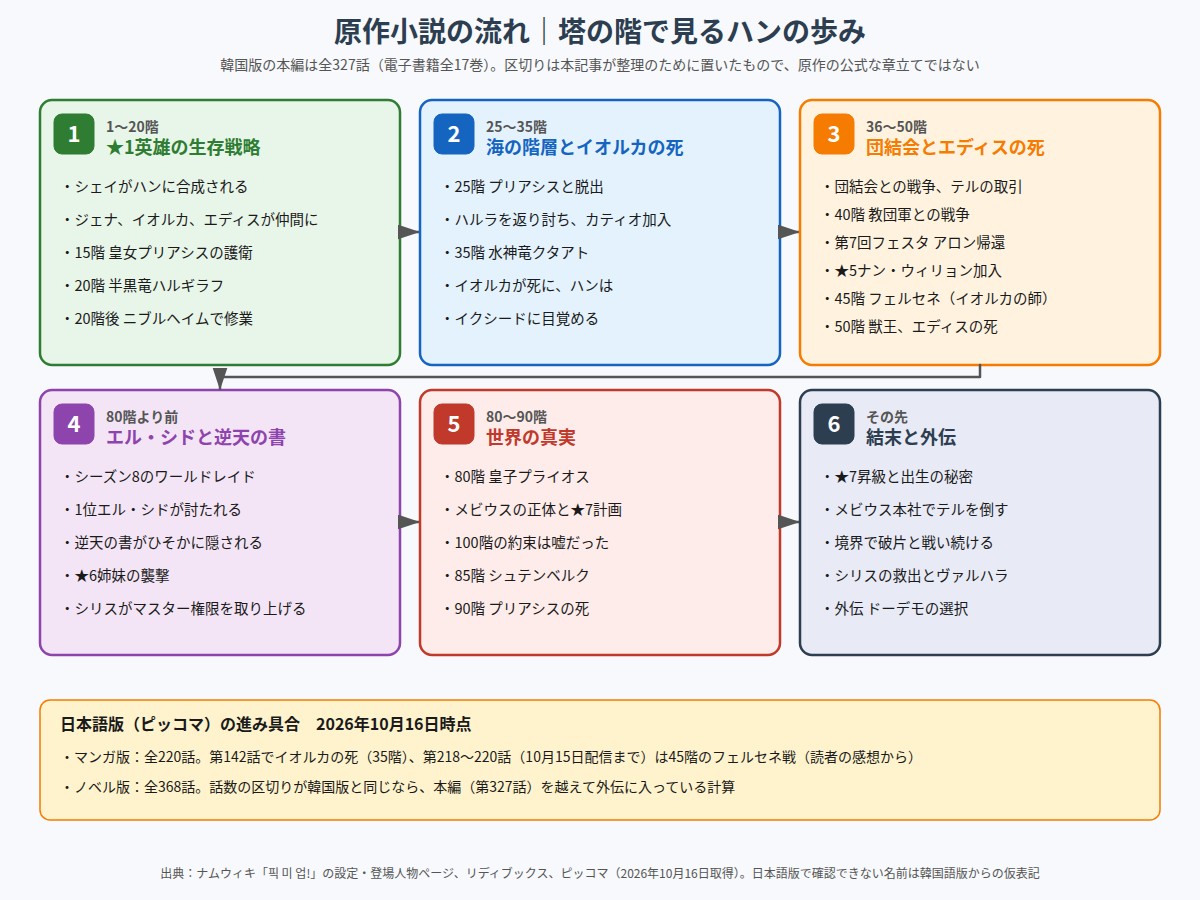 レア度★1の英雄として生き残る方法 原作小説の流れを塔の階ごとに6段階で示した図