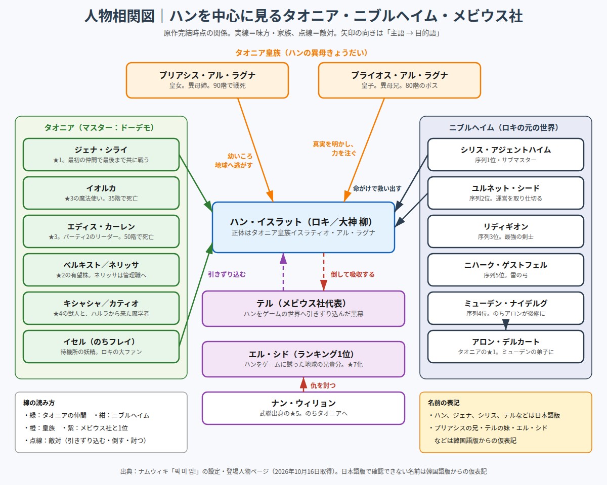 ハン・イスラットを中心にタオニア・ニブルヘイム・メビウス社の人物関係を示した相関図