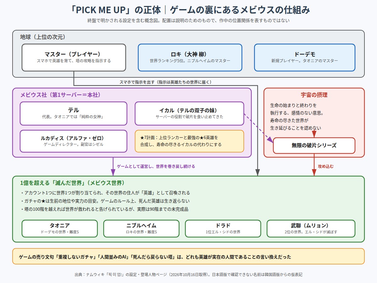 PICK ME UPの正体とメビウスの仕組みを示した概念図
