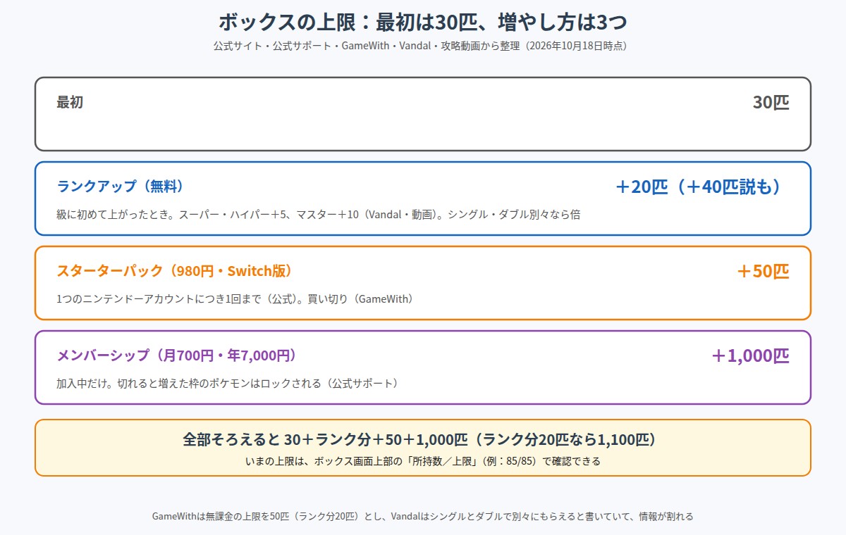 ボックスの上限が初期30匹からランクアップ、スターターパック、メンバーシップで増える内訳の図