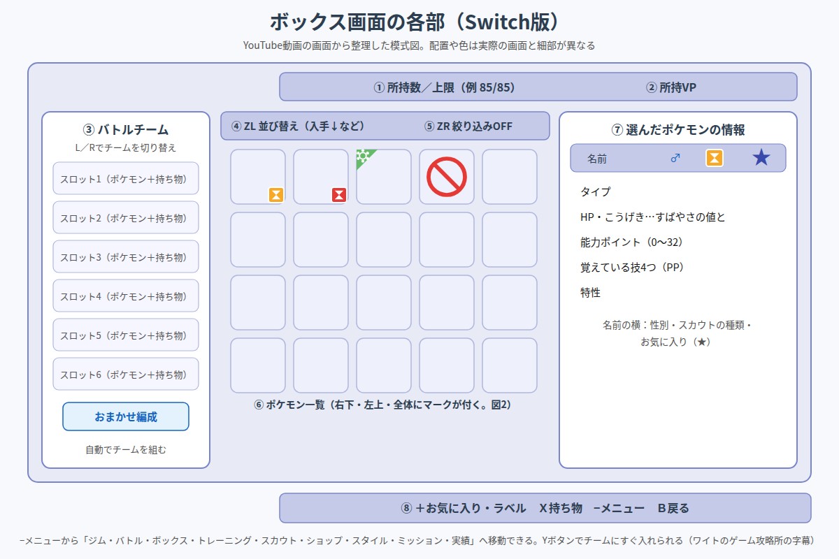 ポケモンチャンピオンズのボックス画面の各部を番号で示した模式図