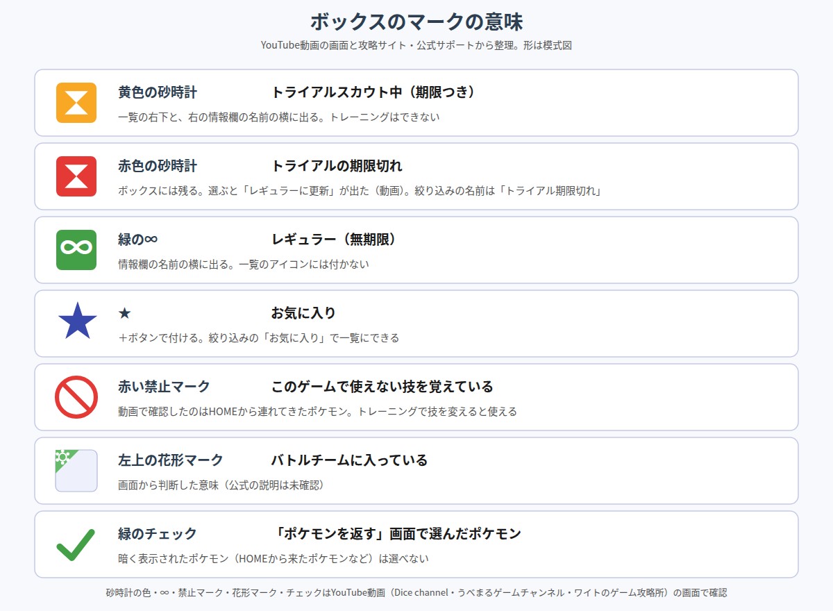 黄色と赤色の砂時計、緑の無限大、星、赤い禁止マーク、花形マーク、緑のチェックの意味をまとめた図