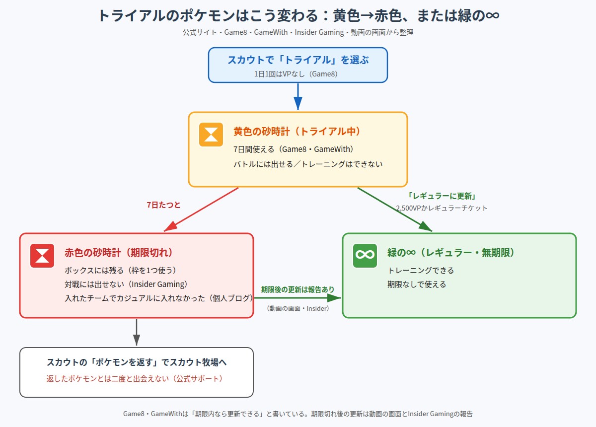 トライアルのポケモンが黄色の砂時計から赤色の砂時計や緑の無限大へ変わる流れの図