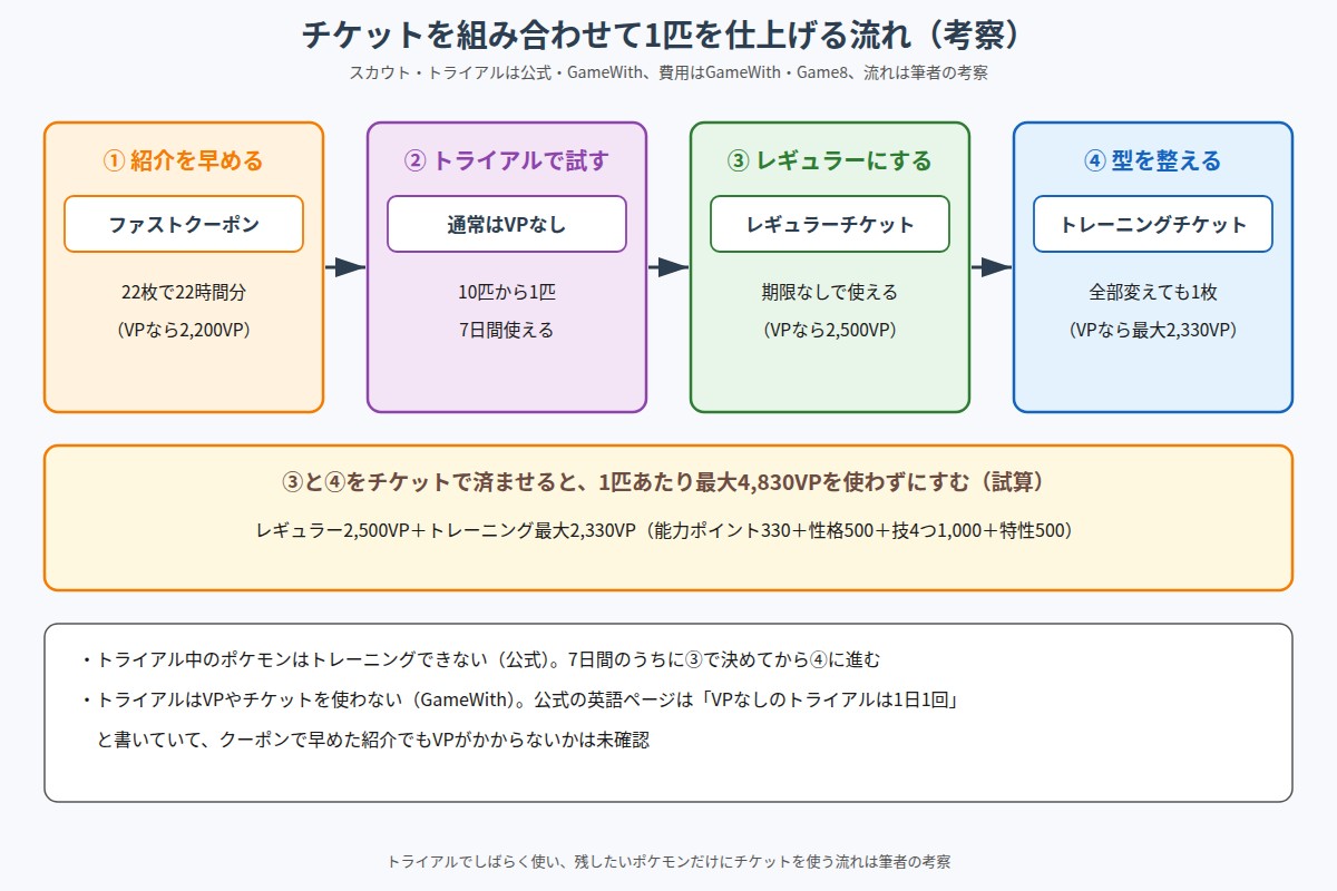 ファストクーポンで紹介を早め、トライアルで試し、レギュラーチケットでレギュラーにし、トレーニングチケットで型を整える流れの図