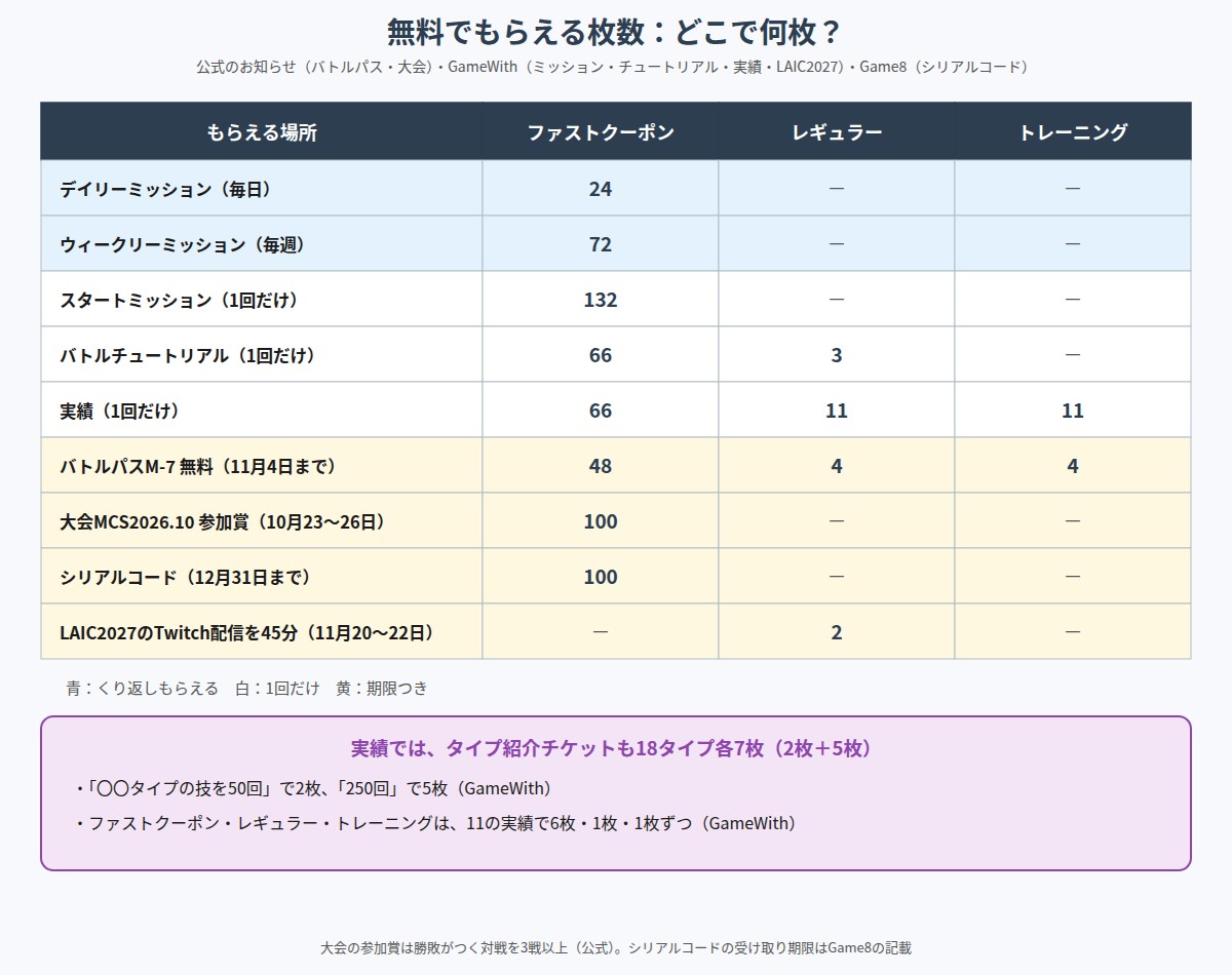ポケモンチャンピオンズでファストクーポン・レギュラーチケット・トレーニングチケットを無料でもらえる場所と枚数の表