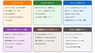 ポケモンチャンピオンズのクーポン・チケットの種類と使い道を並べた図