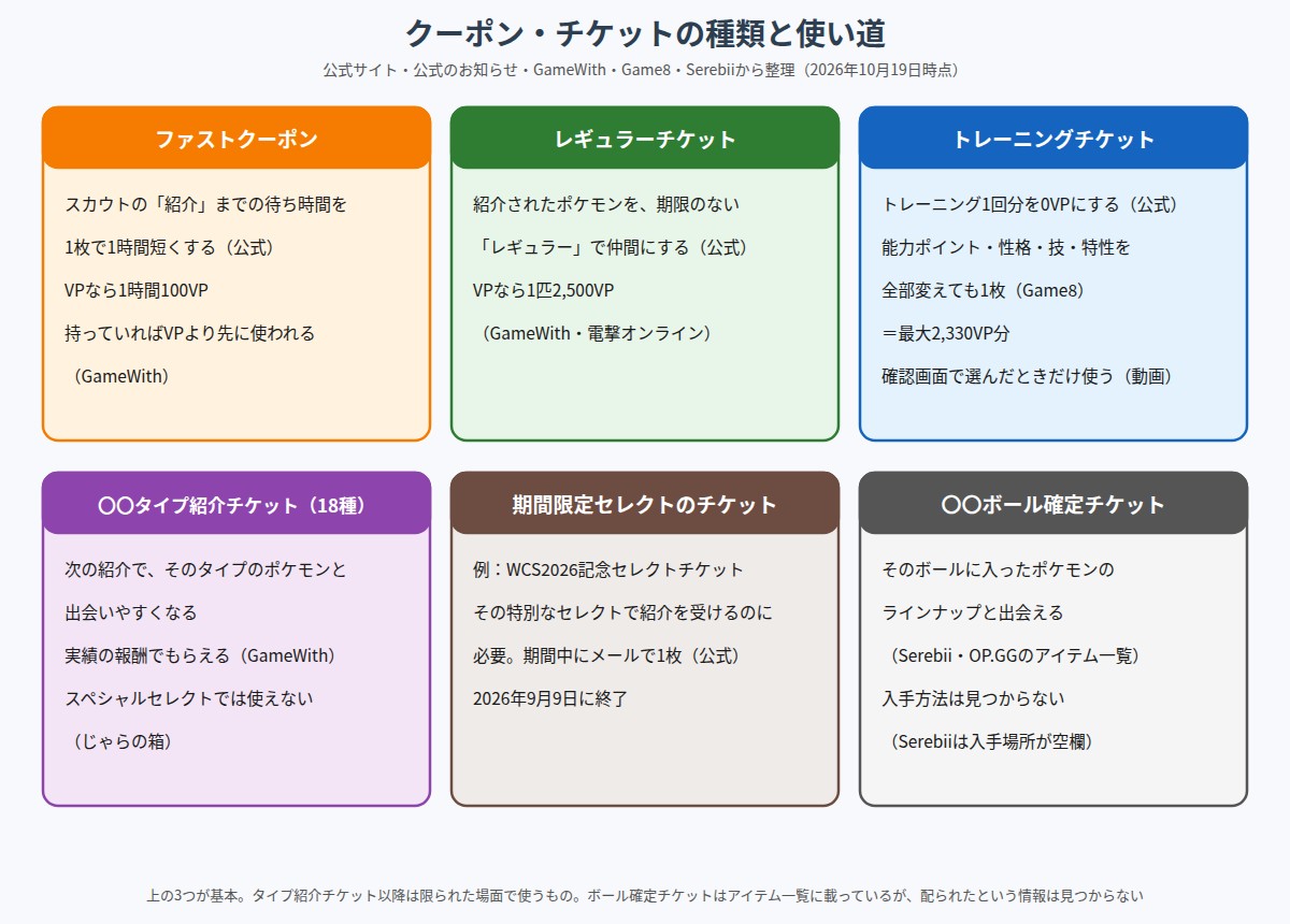 ポケモンチャンピオンズのファストクーポン・レギュラーチケット・トレーニングチケット・タイプ紹介チケットなどの種類と使い道を並べた図