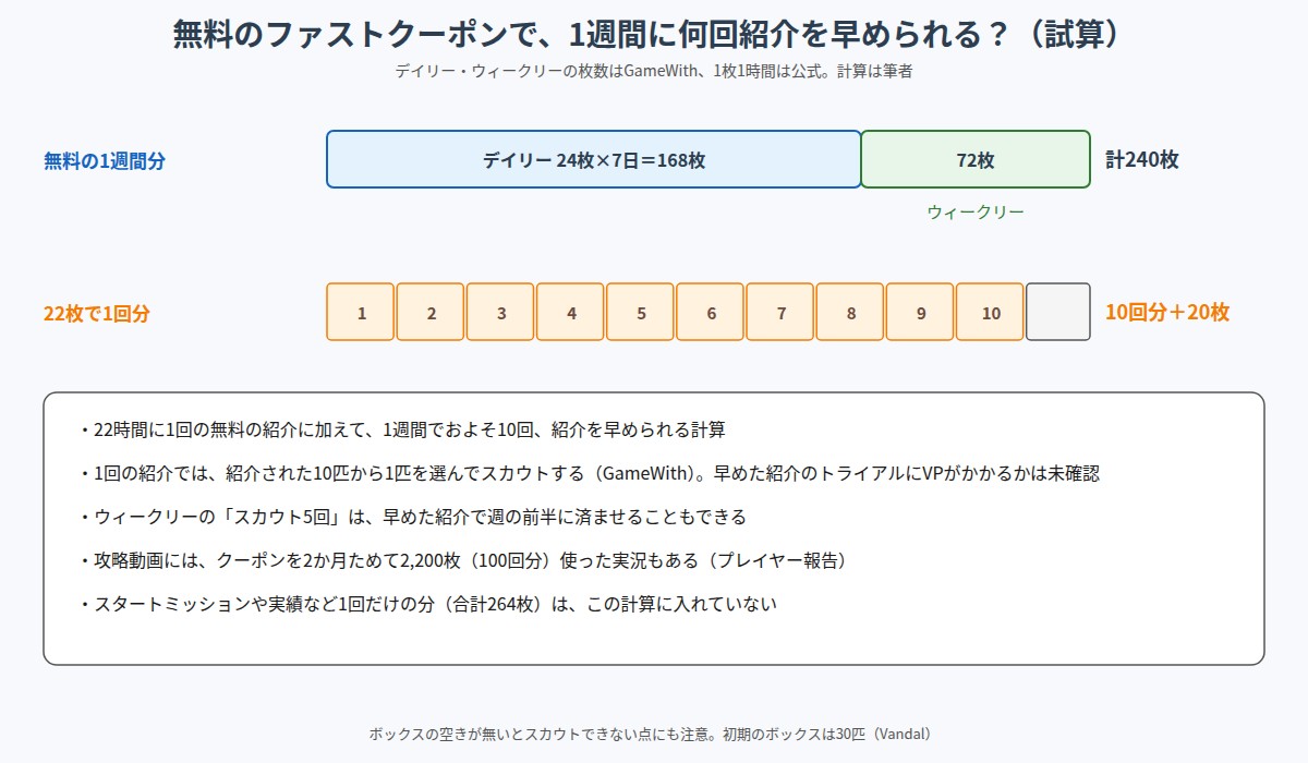 デイリーとウィークリーで1週間にもらえるファストクーポン240枚と、22枚で1回として紹介を何回早められるかを示した図