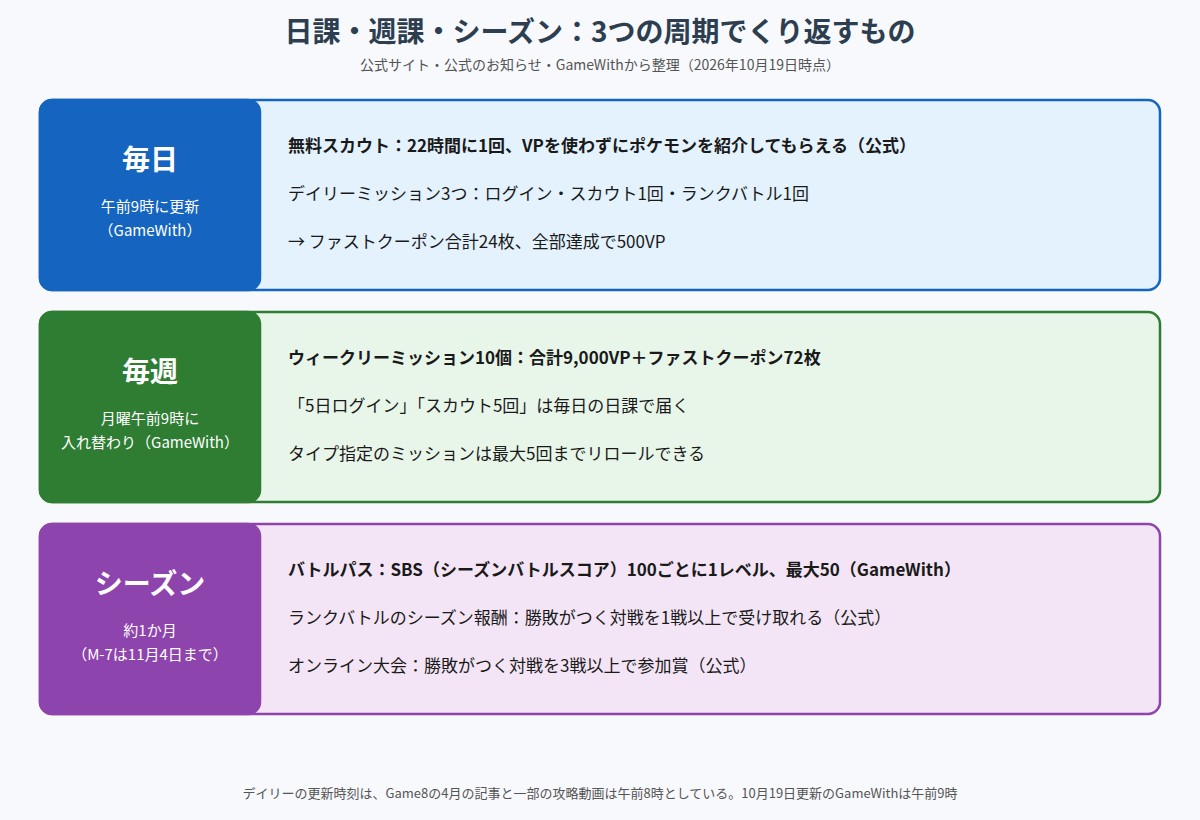 ポケモンチャンピオンズで毎日・毎週・シーズンごとにくり返すものを3段に分けて整理した図