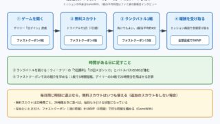 ポケモンチャンピオンズの最低限の日課(ゲームを開く、無料スカウト、ランクバトル1戦、報酬を受け取る)の流れの図