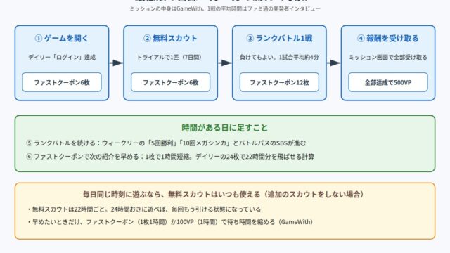 ポケモンチャンピオンズの最低限の日課(ゲームを開く、無料スカウト、ランクバトル1戦、報酬を受け取る)の流れの図