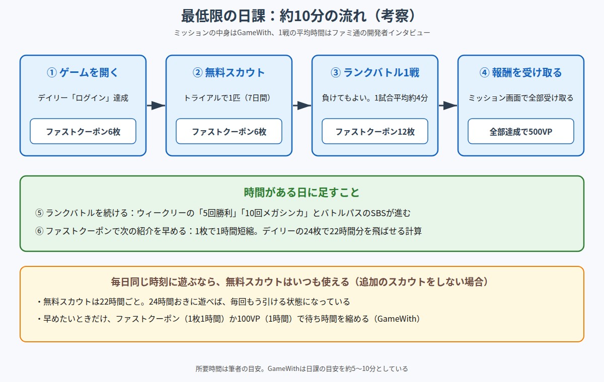ゲームを開く、無料スカウト、ランクバトル1戦、報酬を受け取るの4ステップの日課と、時間がある日に足すことを示した図