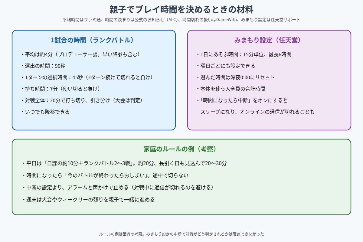 ランクバトル1戦の時間、ニンテンドーのみまもり設定のポイント、家庭のルールの例をまとめた図