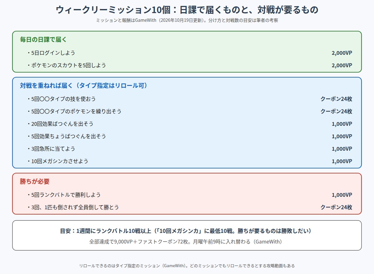 ウィークリーミッション10個を、日課で届くもの、対戦を重ねれば届くもの、勝ちが必要なものに分けた図