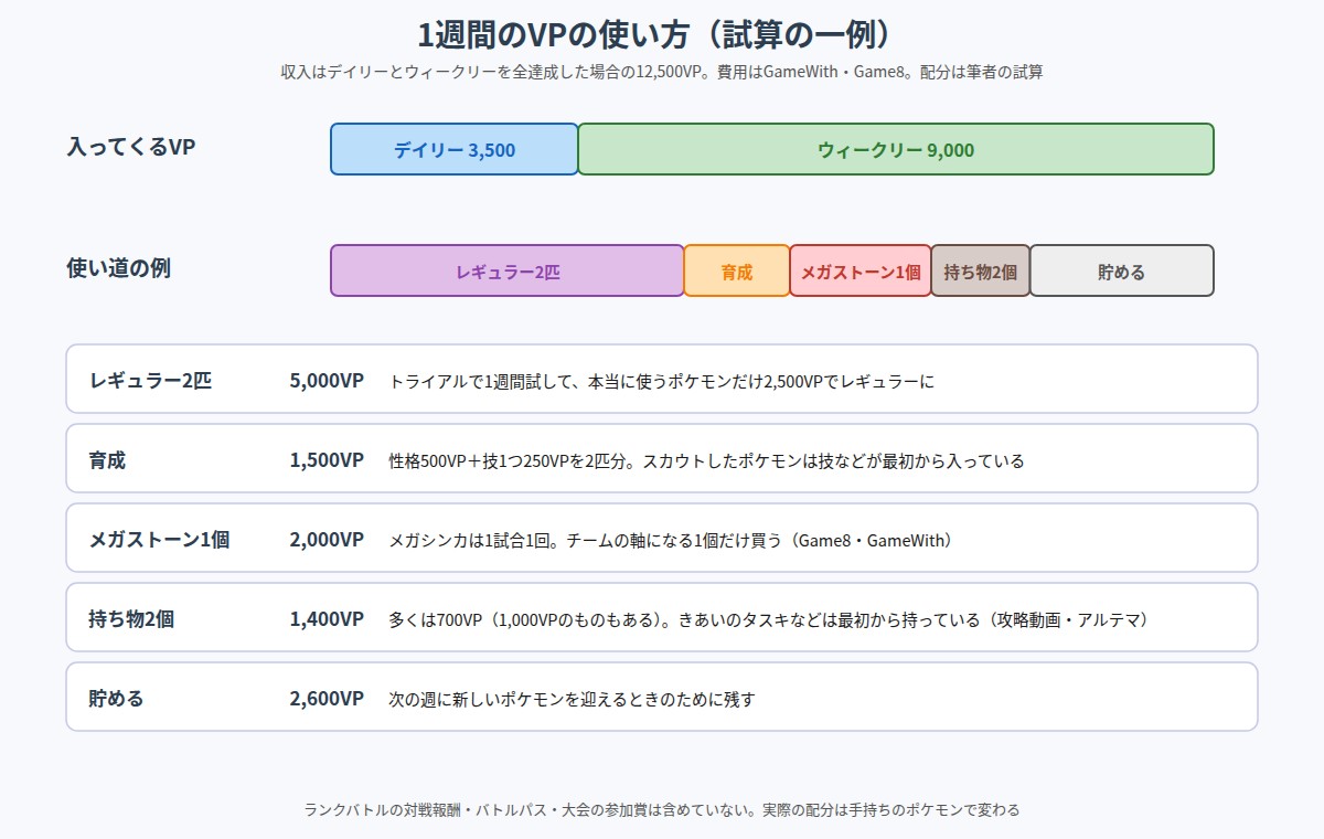 1週間に集まる12,500VPを、レギュラースカウト・育成・メガストーン・持ち物・貯金に配分した試算の図