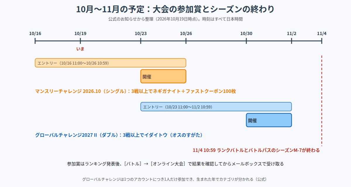 2026年10月から11月のオンライン大会の日程と参加賞、シーズンの終わりを示したカレンダーの図