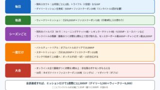 ポケモンチャンピオンズで無課金でもらえるものをまとめた図