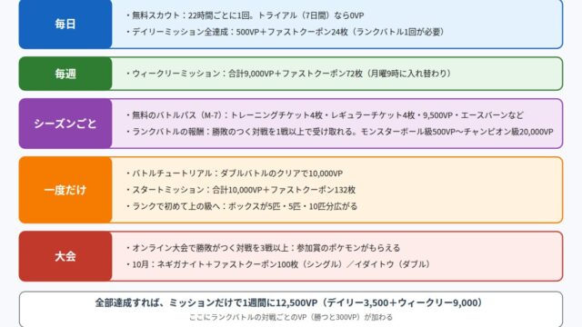 ポケモンチャンピオンズで無課金でもらえるものをまとめた図
