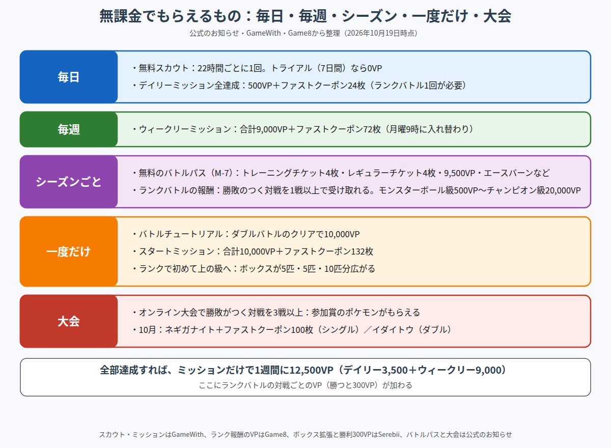 ポケモンチャンピオンズで無課金でもらえるものを、毎日・毎週・シーズンごと・一度だけ・大会に分けて整理した図