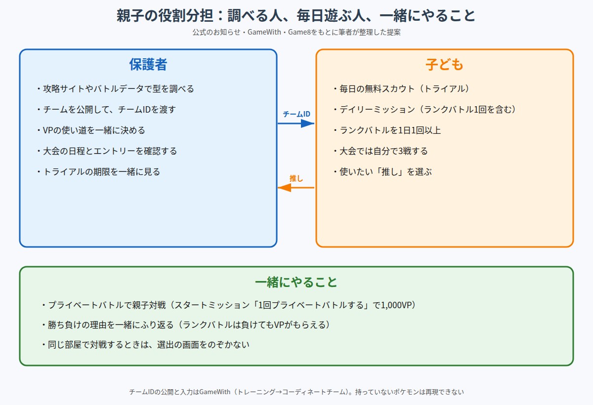 保護者と子どもの役割分担と、一緒にやることを整理した図