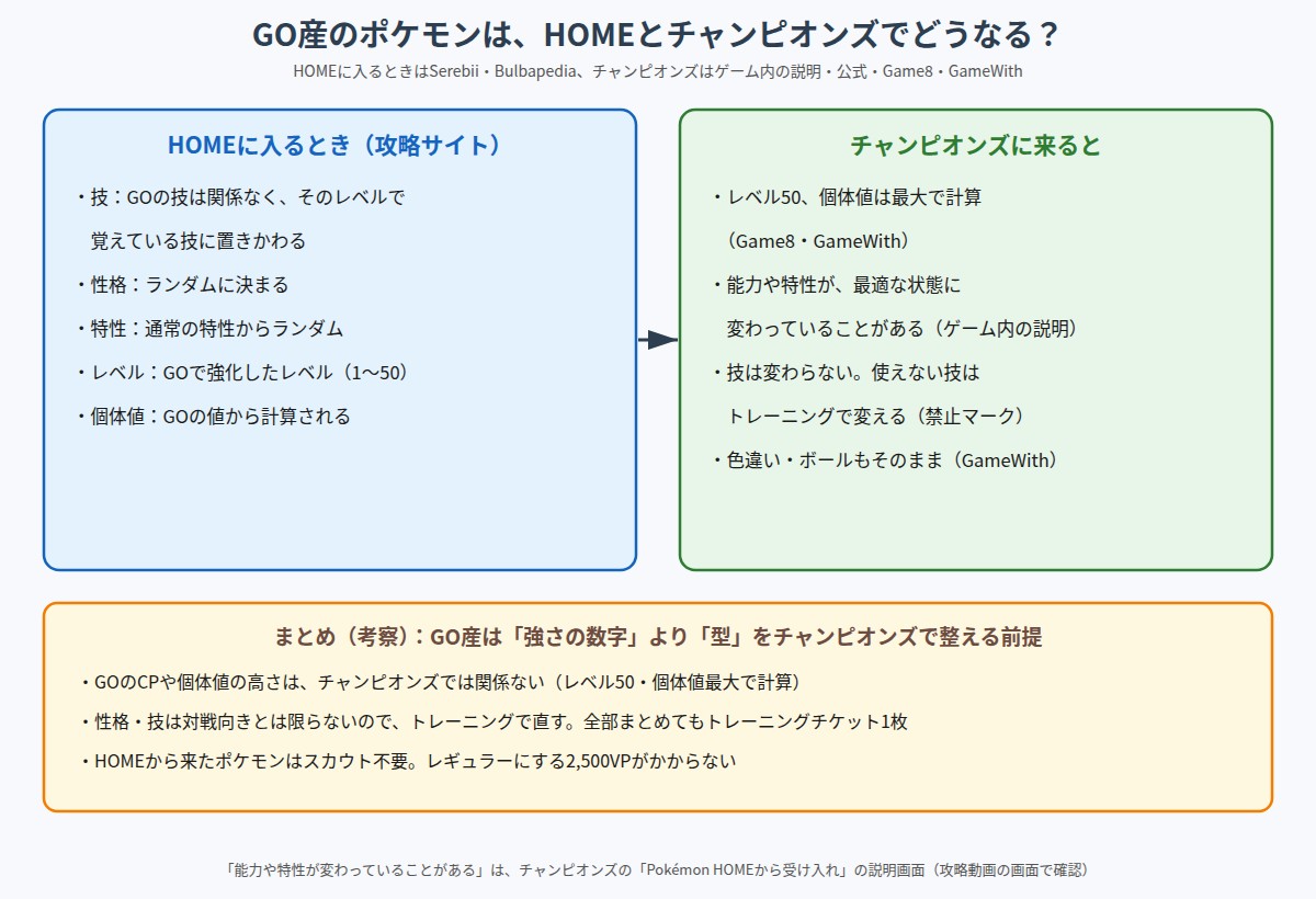 GO産のポケモンがHOMEに入るときとポケモンチャンピオンズに来るときに、技・性格・特性・レベル・個体値がどうなるかを示した図