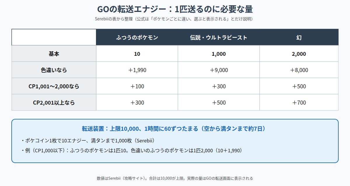 ポケモンGOの転送エナジーの必要量を、ふつうのポケモン、伝説・ウルトラビースト、幻に分けて示した表の図