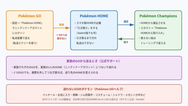 ポケモンGOからPokémon HOMEを通してポケモンチャンピオンズへポケモンを連れていく流れの図