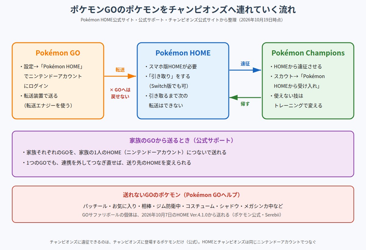 ポケモンGOからPokémon HOMEを通してポケモンチャンピオンズへポケモンを連れていく流れと、家族のGOから送るときの決まりを示した図