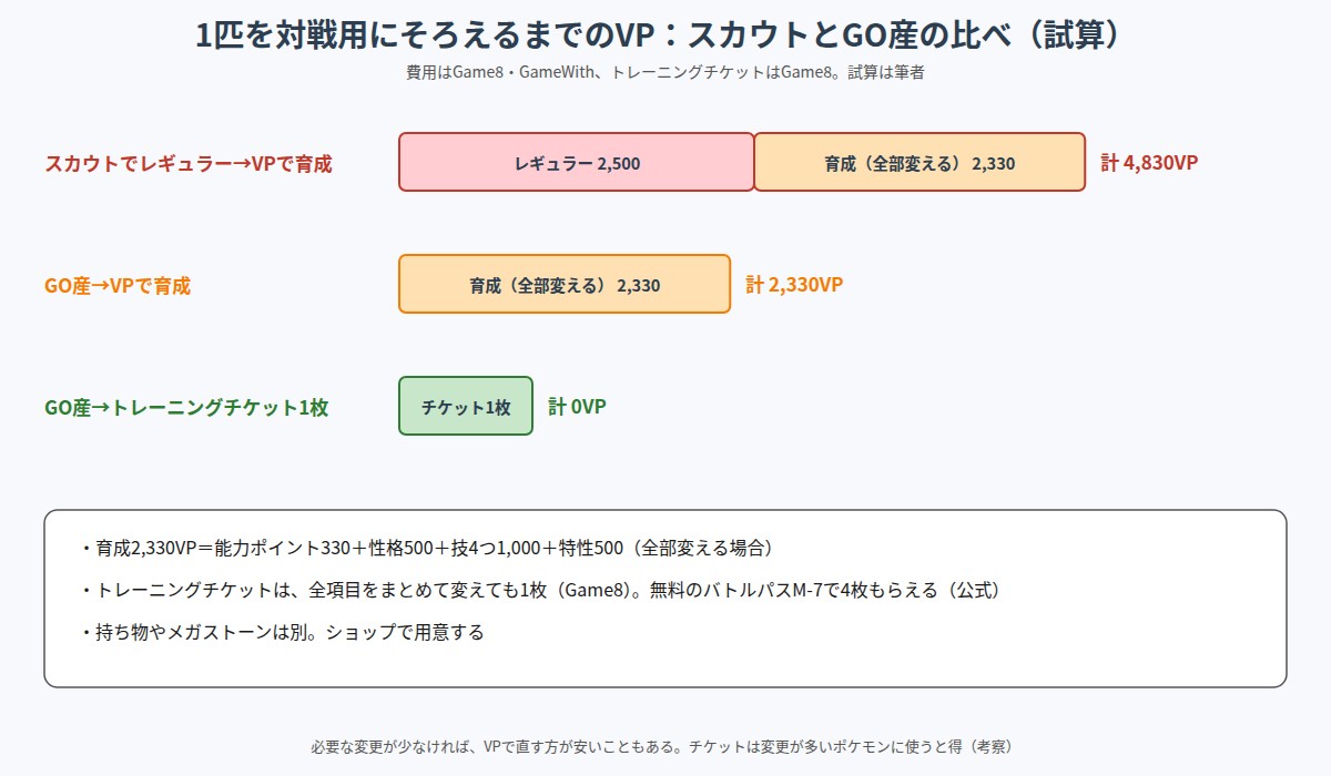 スカウトでレギュラーにして育てる場合、GO産をVPで育てる場合、GO産にトレーニングチケットを使う場合のVPを比べた図