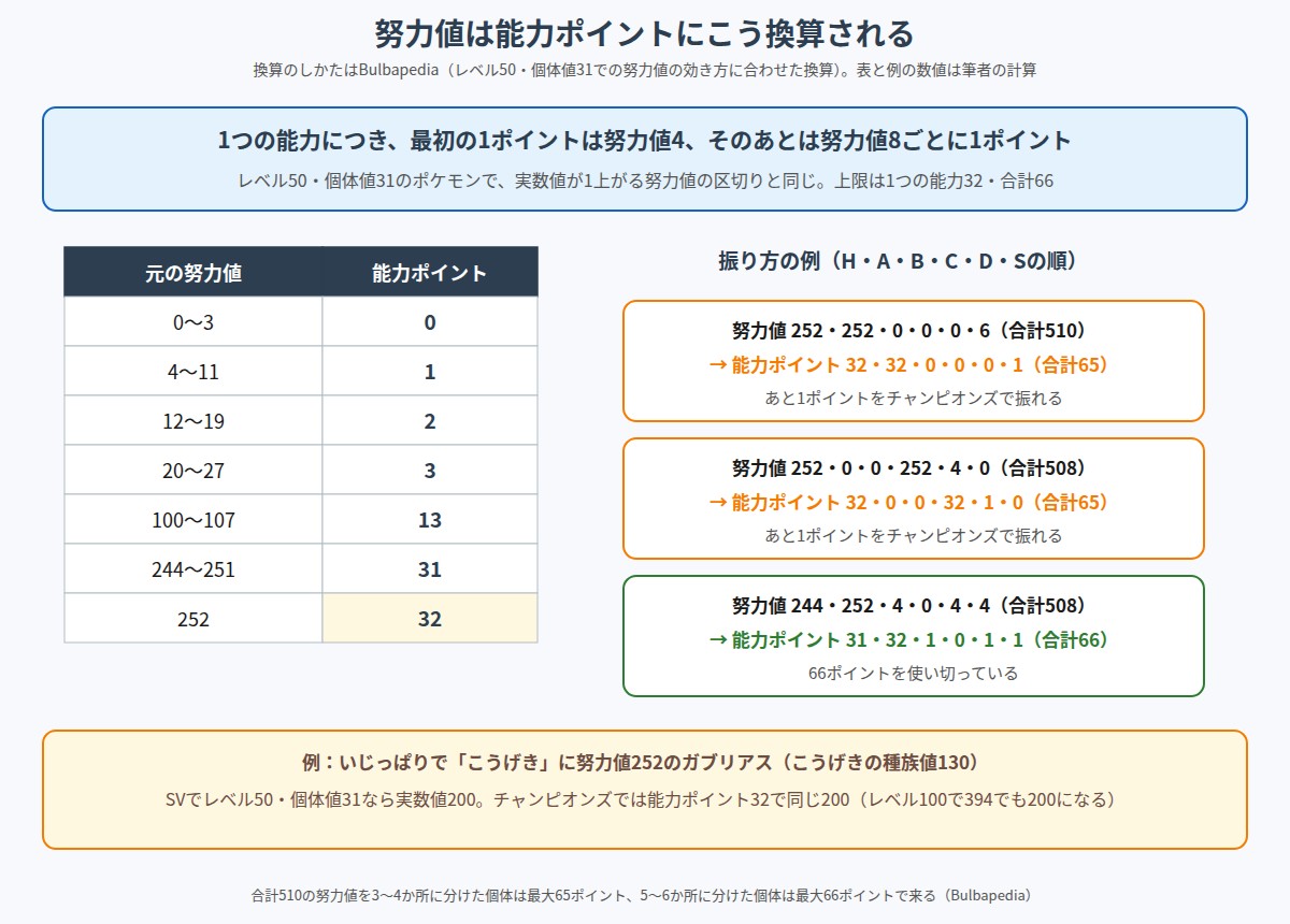 努力値から能力ポイントへの換算表と、努力値の振り方ごとの換算例の図